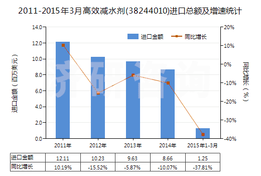 2011-2015年3月高效減水劑(38244010)進(jìn)口總額及增速統(tǒng)計(jì)